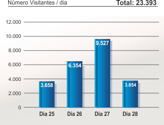 N�mero de visitantes / dia