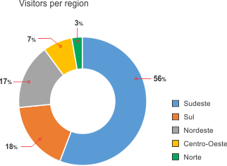 Visitors per region