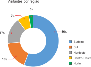 N�mero de visitantes por regi�o