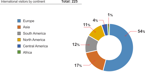International visitors by continent