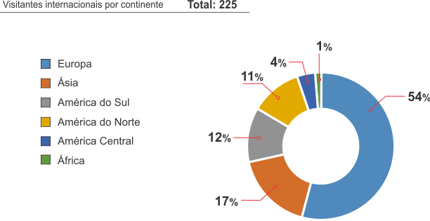 Visitantes internacionais por continente